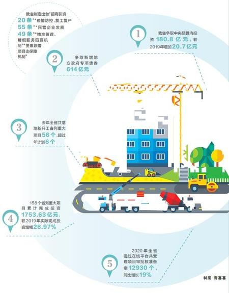 去年甘肅固定資產投資增速居全國第7位
