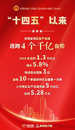 聚焦2025甘肅兩會|“十四五”以來，甘肅省地區生產總值連跨4個千億臺階